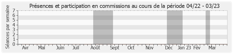 Participation commissions-annee de Abdallah Abderamane Ahmed