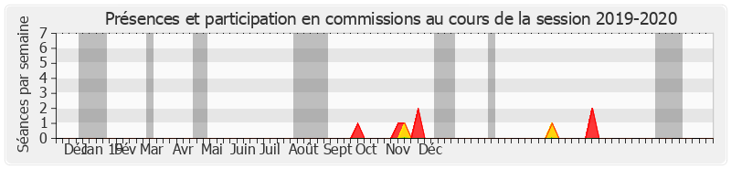 Participation commissions-20192020 de Abdallah Hassani