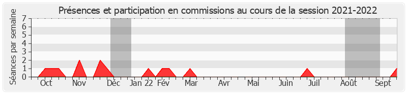 Participation commissions-20212022 de Abdallah Hassani