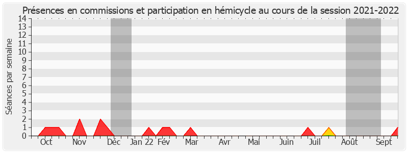 Participation globale-20212022 de Abdallah Hassani