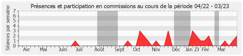 Participation commissions-annee de Abdallah Hassani