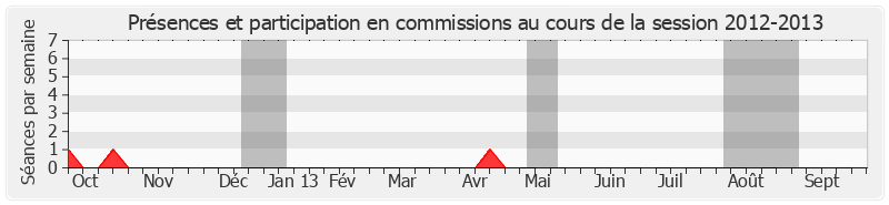 Participation commissions-20122013 de Abdourahamane Soilihi