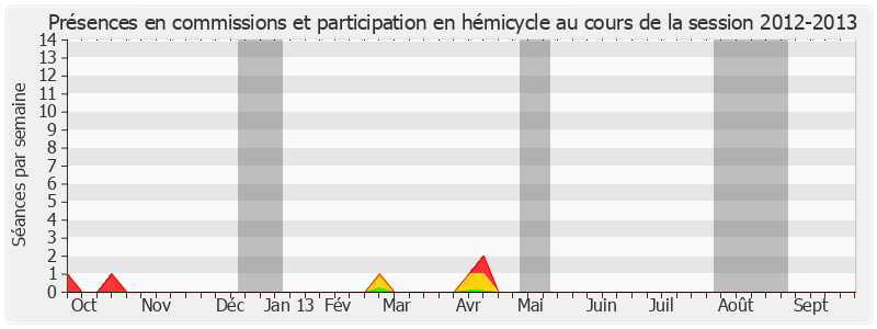 Participation globale-20122013 de Abdourahamane Soilihi