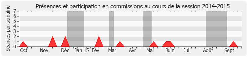 Participation commissions-20142015 de Abdourahamane Soilihi