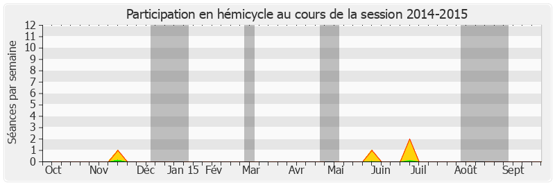 Participation hemicycle-20142015 de Abdourahamane Soilihi