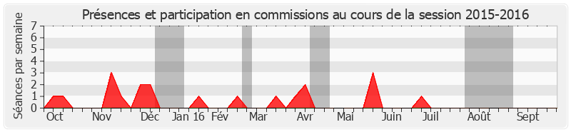 Participation commissions-20152016 de Abdourahamane Soilihi