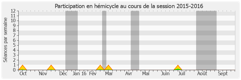 Participation hemicycle-20152016 de Abdourahamane Soilihi