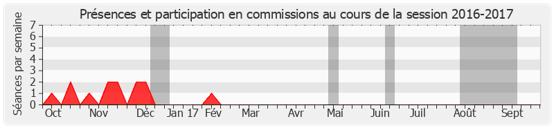 Participation commissions-20162017 de Abdourahamane Soilihi