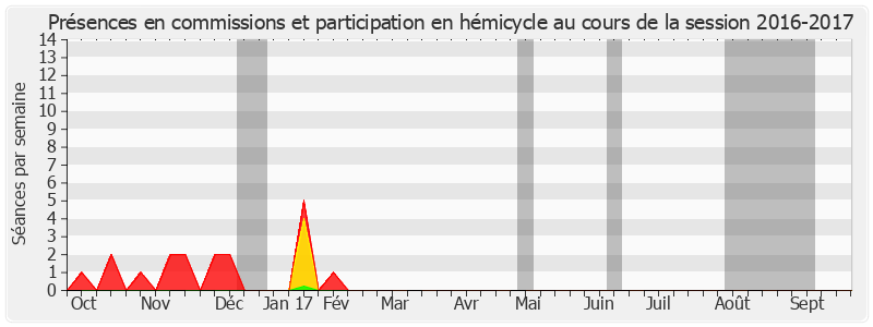 Participation globale-20162017 de Abdourahamane Soilihi