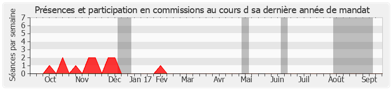 Participation commissions-annee de Abdourahamane Soilihi