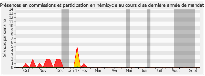 Participation globale-annee de Abdourahamane Soilihi