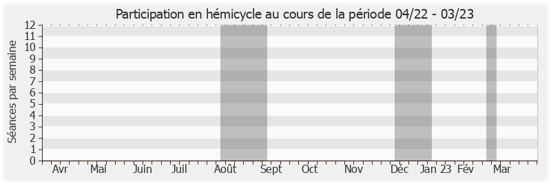 Participation hemicycle-annee de Abel Gauthier