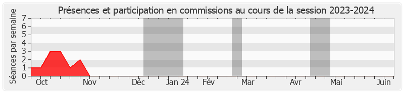 Participation commissions-20232024 de Adel ZIANE