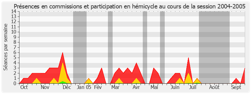 Participation globale-20042005 de Adeline Gousseau