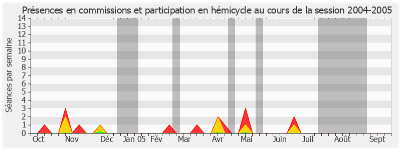 Participation globale-20042005 de Adrien Giraud