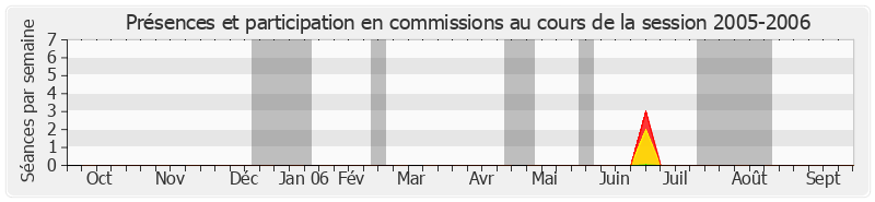 Participation commissions-20052006 de Adrien Giraud