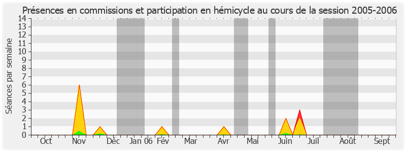 Participation globale-20052006 de Adrien Giraud