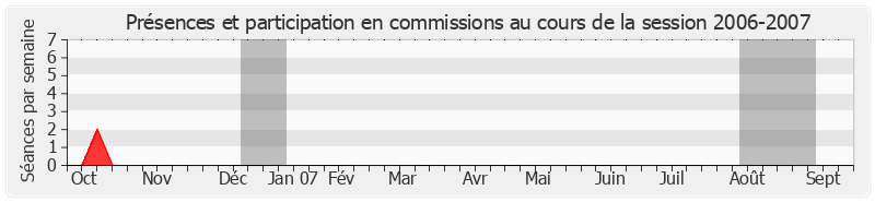 Participation commissions-20062007 de Adrien Giraud