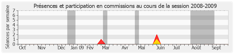 Participation commissions-20082009 de Adrien Giraud