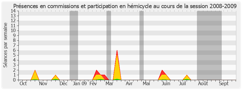 Participation globale-20082009 de Adrien Giraud