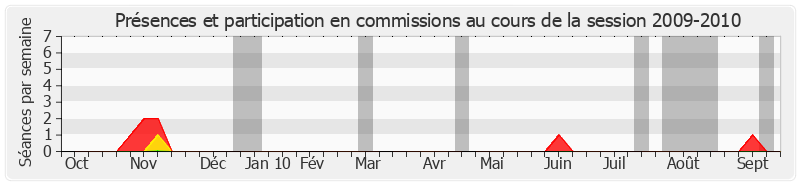 Participation commissions-20092010 de Adrien Giraud