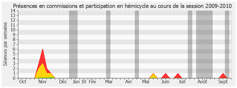 Participation globale-20092010 de Adrien Giraud