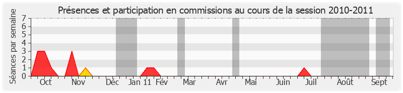 Participation commissions-20102011 de Adrien Giraud