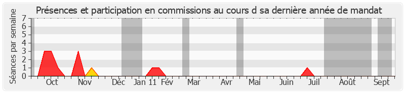 Participation commissions-annee de Adrien Giraud