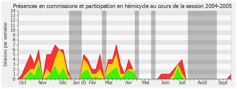 Participation globale-20042005 de Adrien Gouteyron