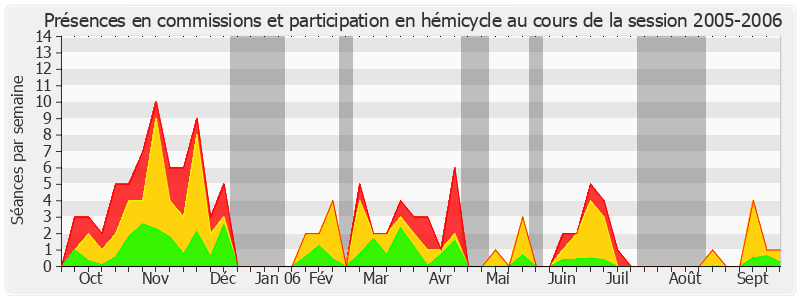 Participation globale-20052006 de Adrien Gouteyron