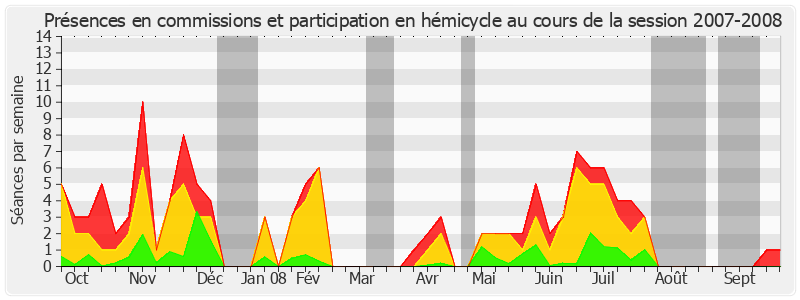 Participation globale-20072008 de Adrien Gouteyron