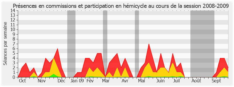 Participation globale-20082009 de Adrien Gouteyron