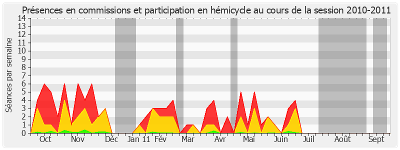 Participation globale-20102011 de Adrien Gouteyron