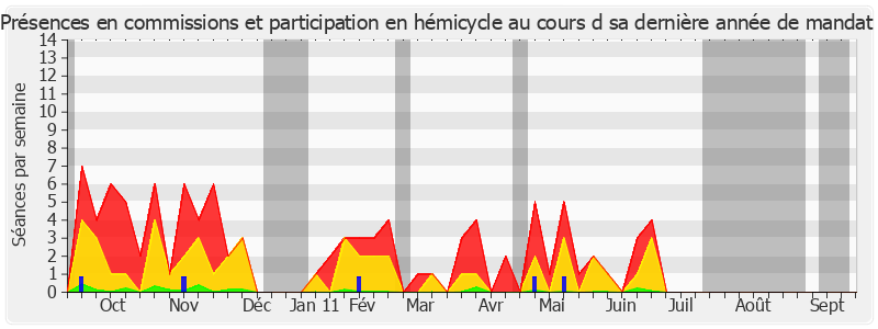 Participation globale-annee de Adrien Gouteyron