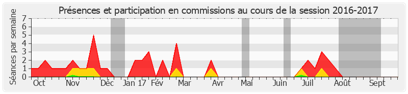 Participation commissions-20162017 de Agnès Canayer