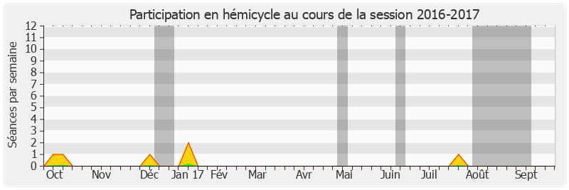 Participation hemicycle-20162017 de Agnès Canayer