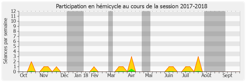 Participation hemicycle-20172018 de Agnès Canayer
