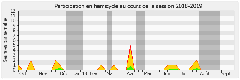 Participation hemicycle-20182019 de Agnès Canayer