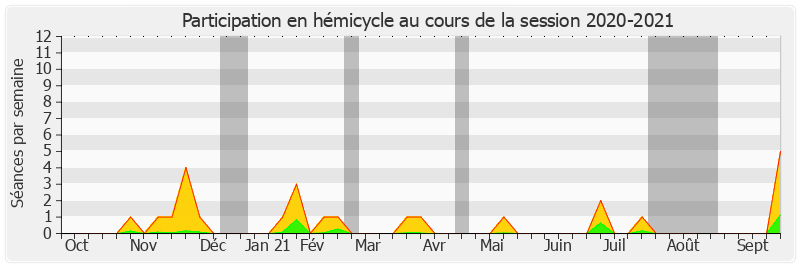 Participation hemicycle-20202021 de Agnès Canayer