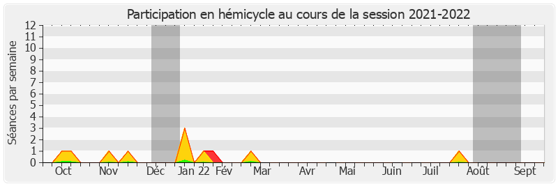 Participation hemicycle-20212022 de Agnès Canayer