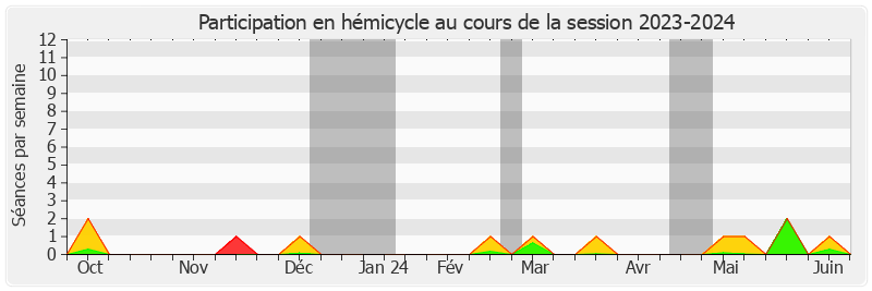 Participation hemicycle-20232024 de Agnès Canayer