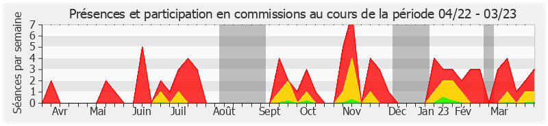 Participation commissions-annee de Agnès Canayer