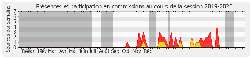 Participation commissions-20192020 de Agnès Constant