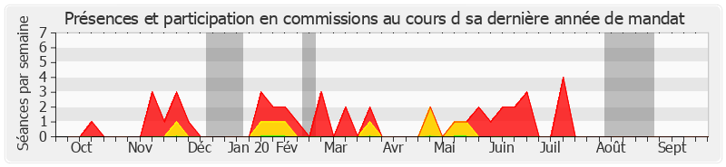 Participation commissions-annee de Agnès Constant