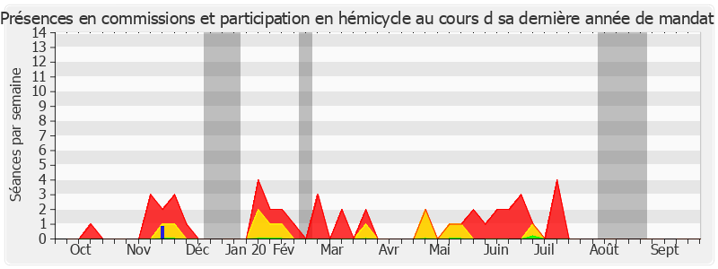 Participation globale-annee de Agnès Constant