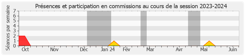 Participation commissions-20232024 de Ahmed LAOUEDJ