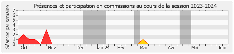 Participation commissions-20232024 de Akli MELLOULI