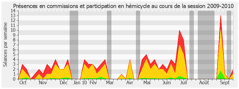 Participation globale-20092010 de Alain Anziani