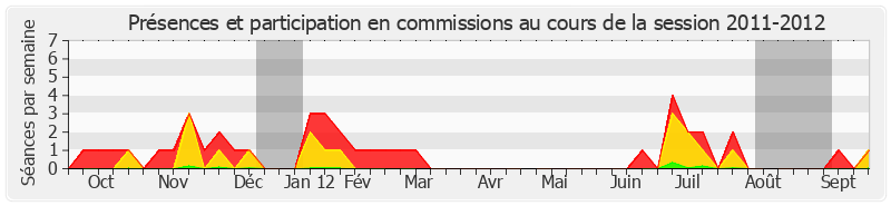 Participation commissions-20112012 de Alain Anziani