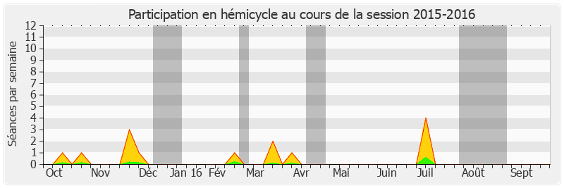 Participation hemicycle-20152016 de Alain Anziani